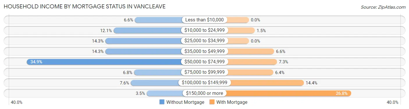 Household Income by Mortgage Status in Vancleave