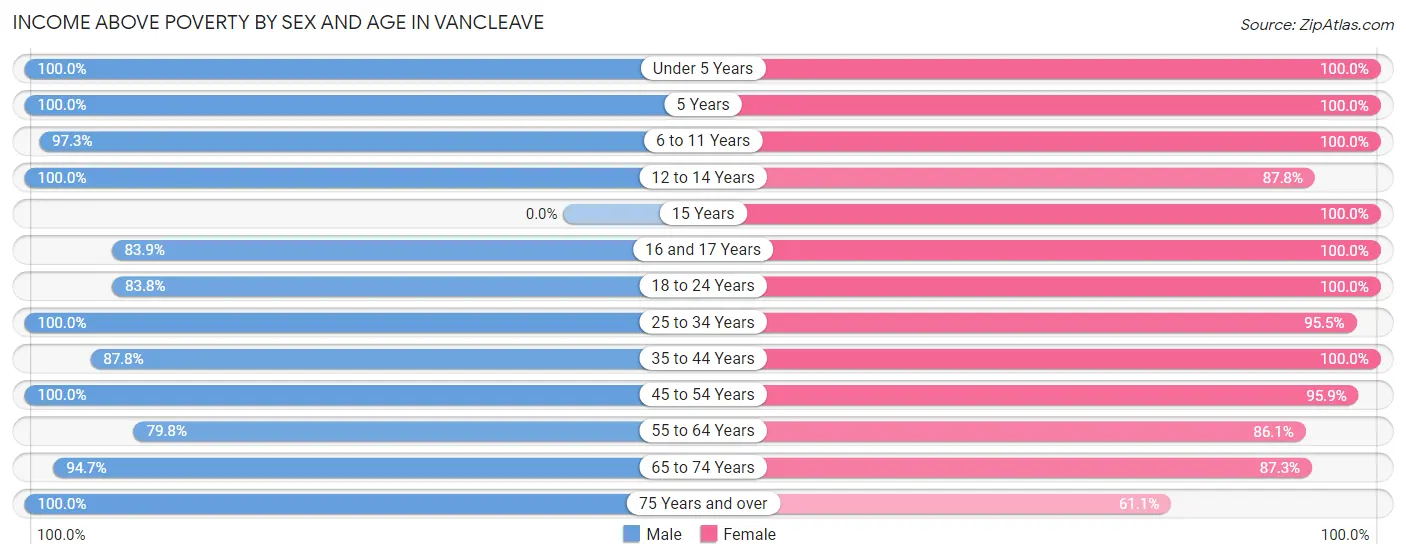 Income Above Poverty by Sex and Age in Vancleave
