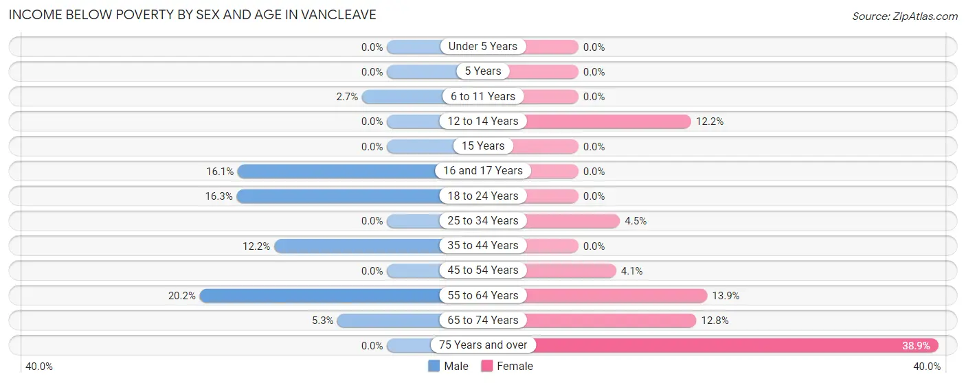 Income Below Poverty by Sex and Age in Vancleave