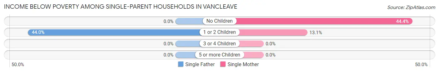 Income Below Poverty Among Single-Parent Households in Vancleave