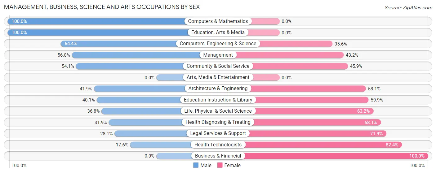 Management, Business, Science and Arts Occupations by Sex in Vancleave