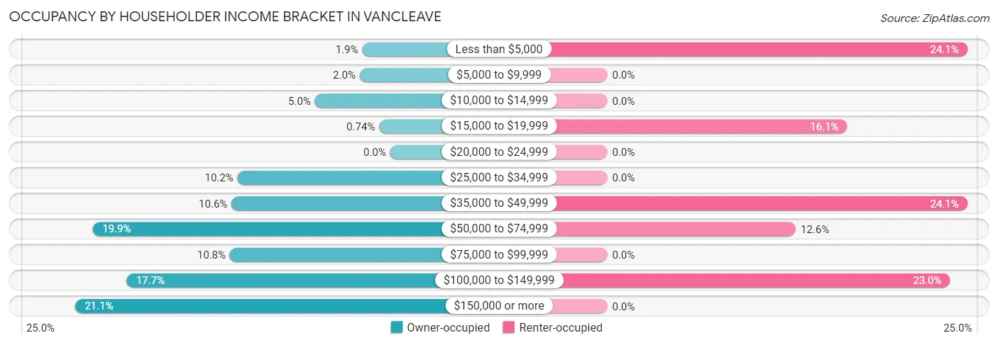 Occupancy by Householder Income Bracket in Vancleave