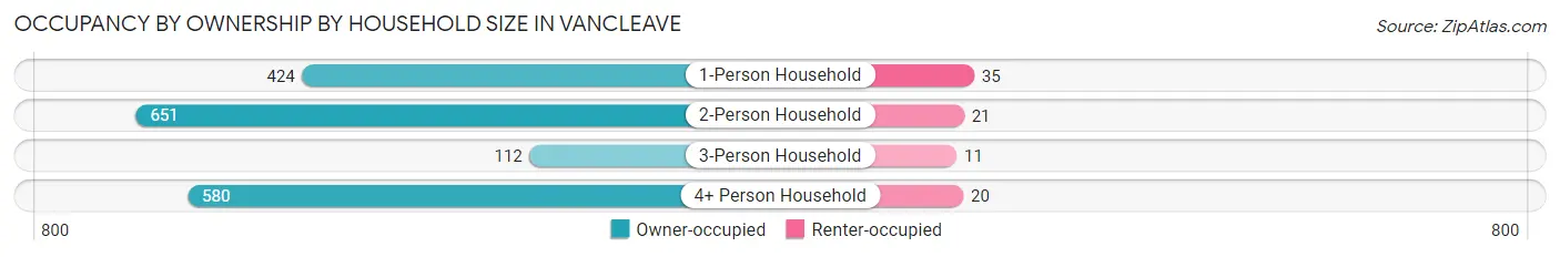 Occupancy by Ownership by Household Size in Vancleave