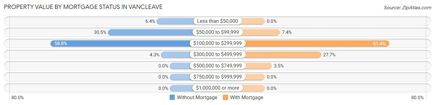 Property Value by Mortgage Status in Vancleave
