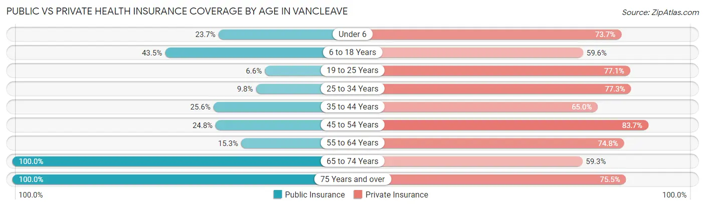 Public vs Private Health Insurance Coverage by Age in Vancleave