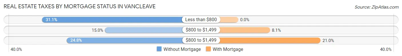 Real Estate Taxes by Mortgage Status in Vancleave