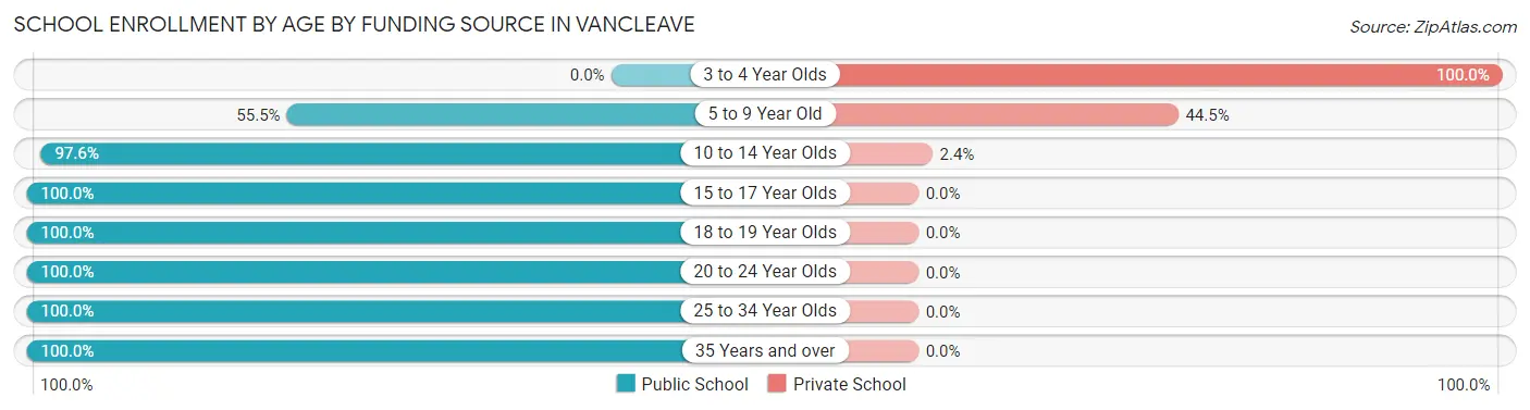 School Enrollment by Age by Funding Source in Vancleave