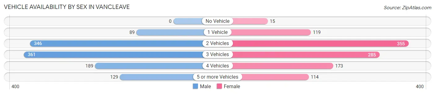Vehicle Availability by Sex in Vancleave