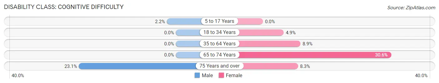 Disability in Vardaman: <span>Cognitive Difficulty</span>