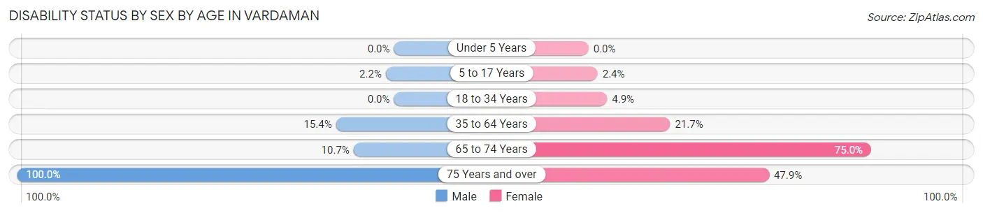 Disability Status by Sex by Age in Vardaman
