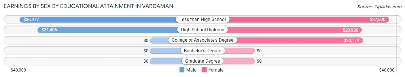 Earnings by Sex by Educational Attainment in Vardaman