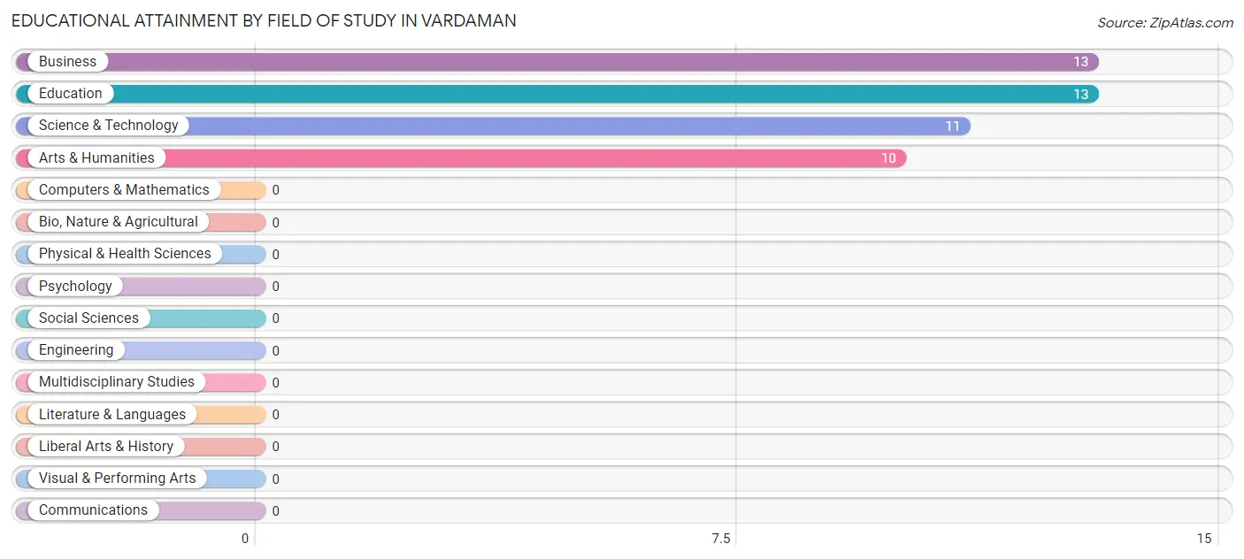 Educational Attainment by Field of Study in Vardaman