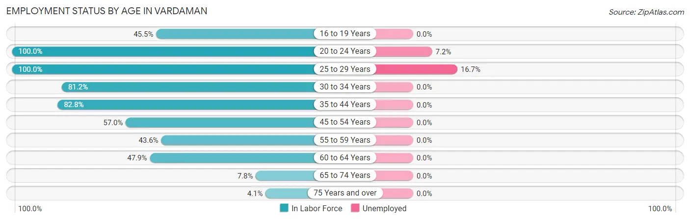 Employment Status by Age in Vardaman