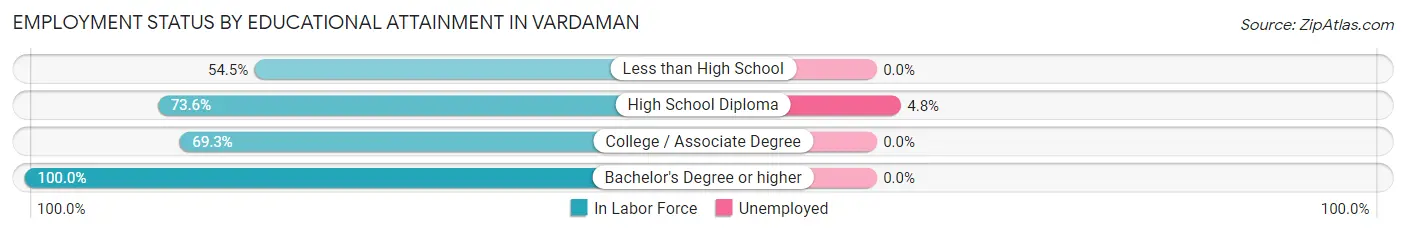 Employment Status by Educational Attainment in Vardaman