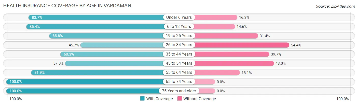 Health Insurance Coverage by Age in Vardaman