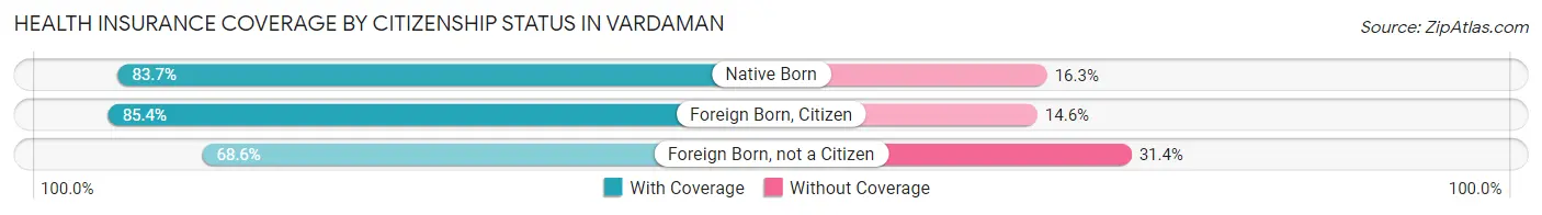 Health Insurance Coverage by Citizenship Status in Vardaman