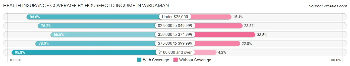 Health Insurance Coverage by Household Income in Vardaman