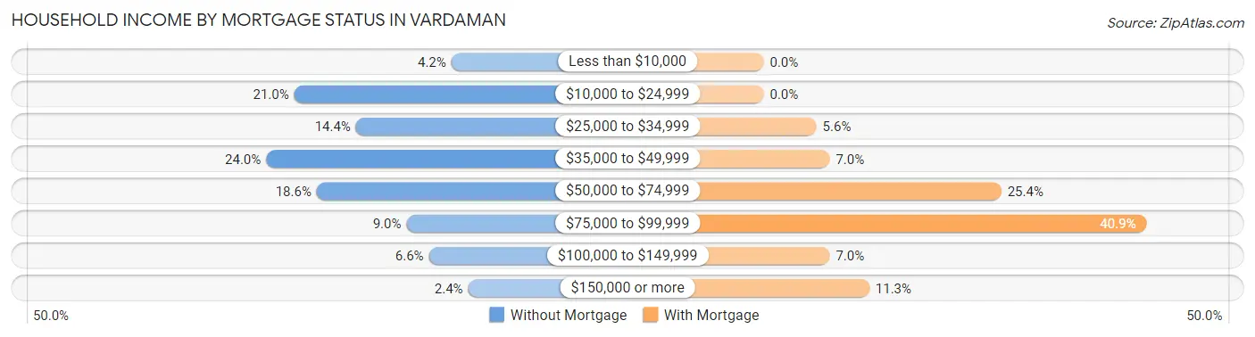 Household Income by Mortgage Status in Vardaman