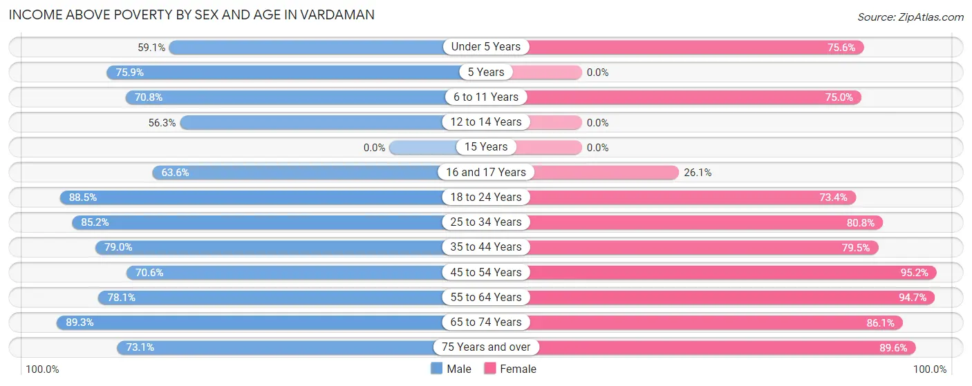 Income Above Poverty by Sex and Age in Vardaman