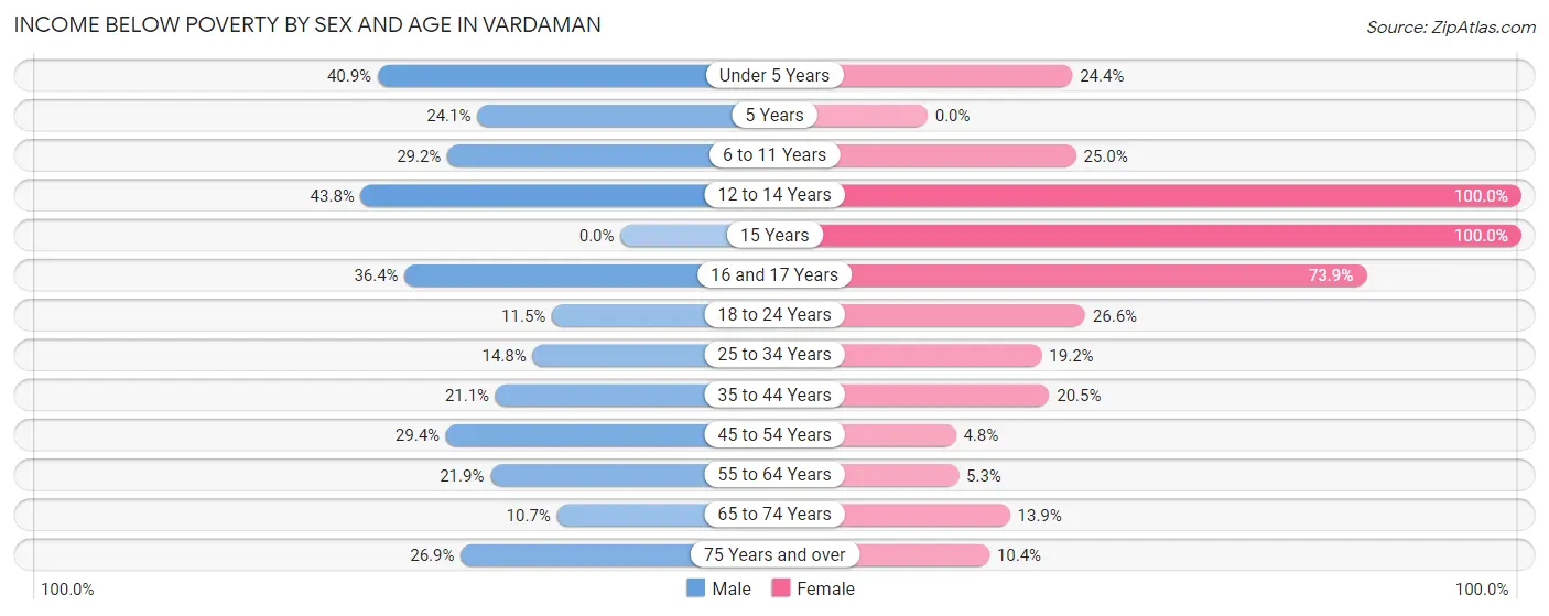 Income Below Poverty by Sex and Age in Vardaman