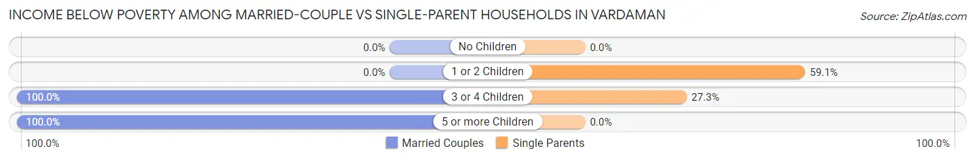Income Below Poverty Among Married-Couple vs Single-Parent Households in Vardaman