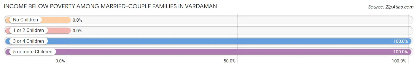 Income Below Poverty Among Married-Couple Families in Vardaman