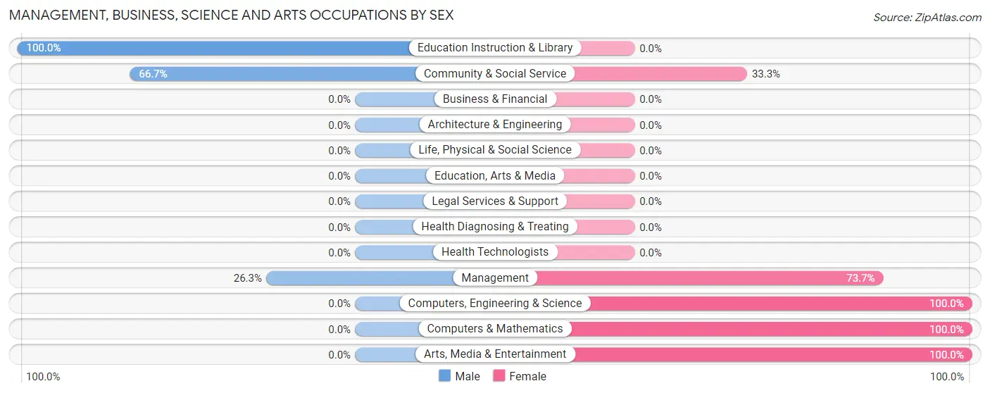 Management, Business, Science and Arts Occupations by Sex in Vardaman