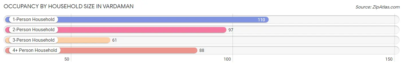 Occupancy by Household Size in Vardaman