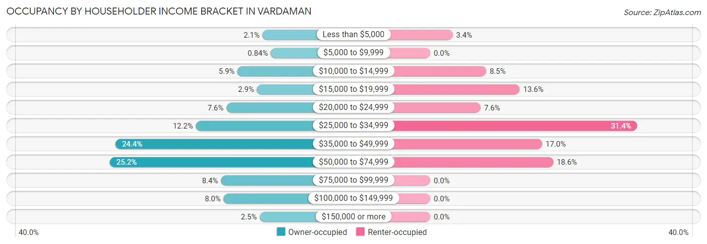 Occupancy by Householder Income Bracket in Vardaman
