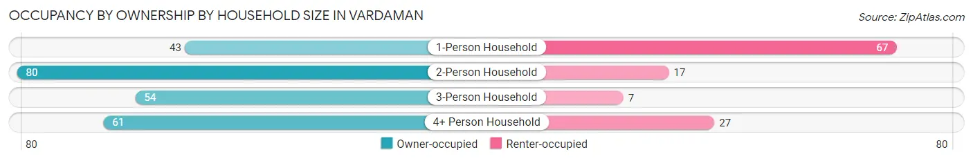 Occupancy by Ownership by Household Size in Vardaman