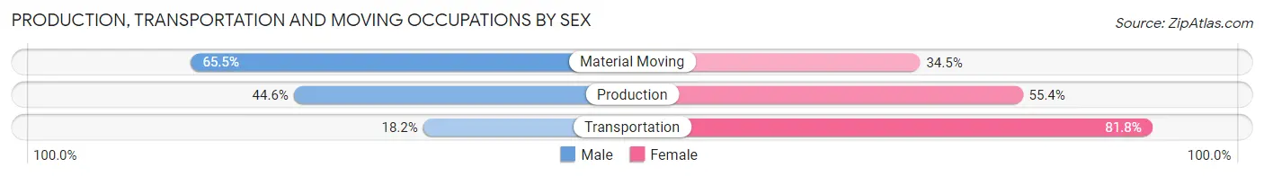 Production, Transportation and Moving Occupations by Sex in Vardaman