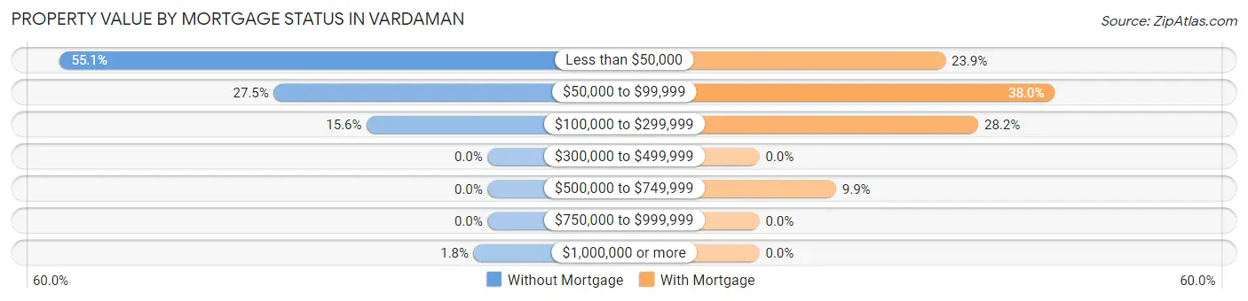 Property Value by Mortgage Status in Vardaman
