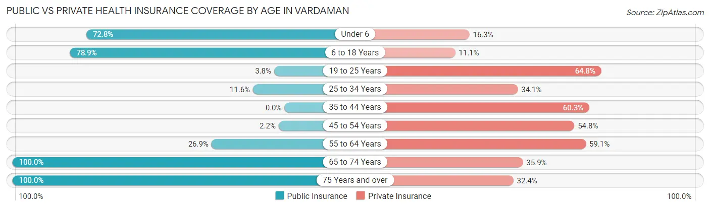 Public vs Private Health Insurance Coverage by Age in Vardaman