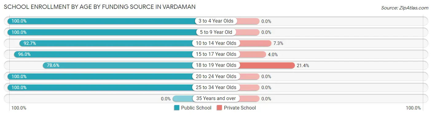 School Enrollment by Age by Funding Source in Vardaman