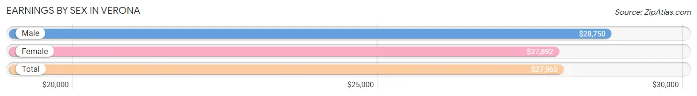 Earnings by Sex in Verona