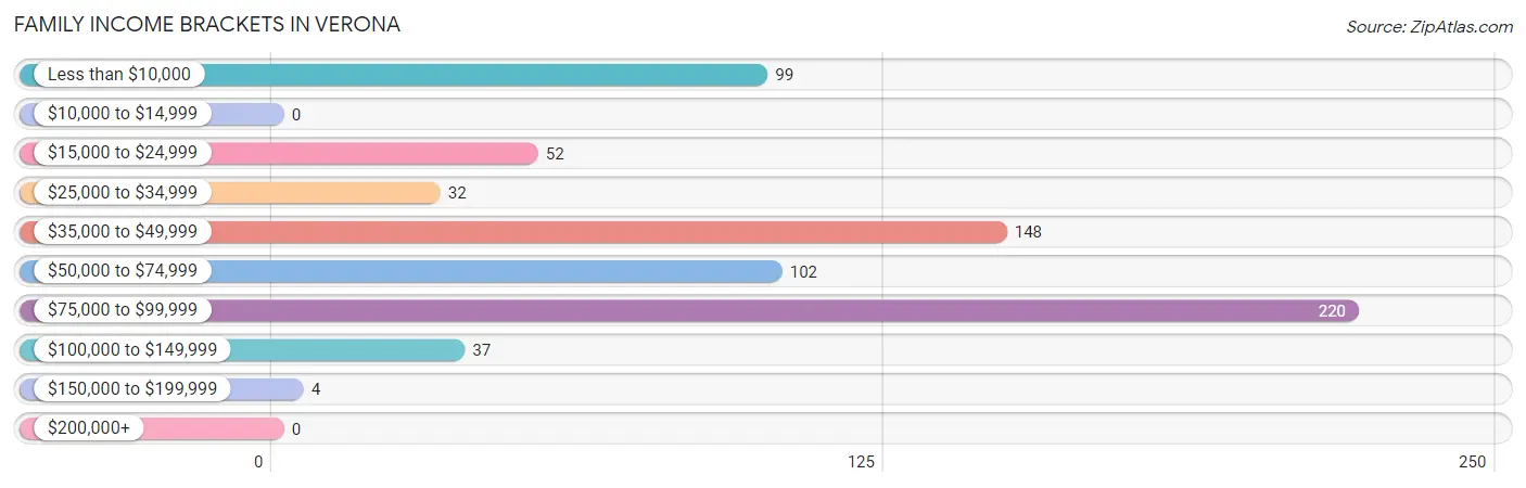 Family Income Brackets in Verona