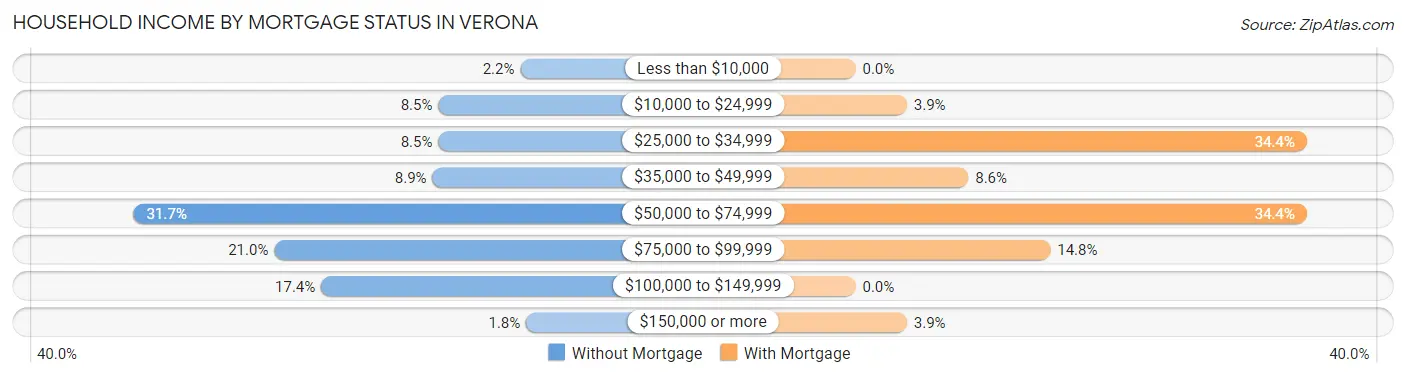 Household Income by Mortgage Status in Verona