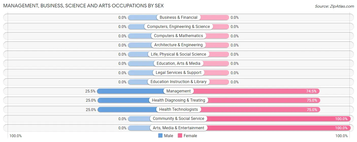 Management, Business, Science and Arts Occupations by Sex in Verona