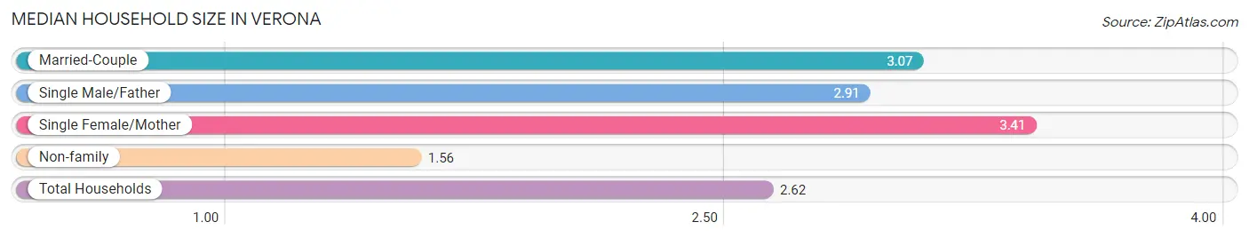 Median Household Size in Verona