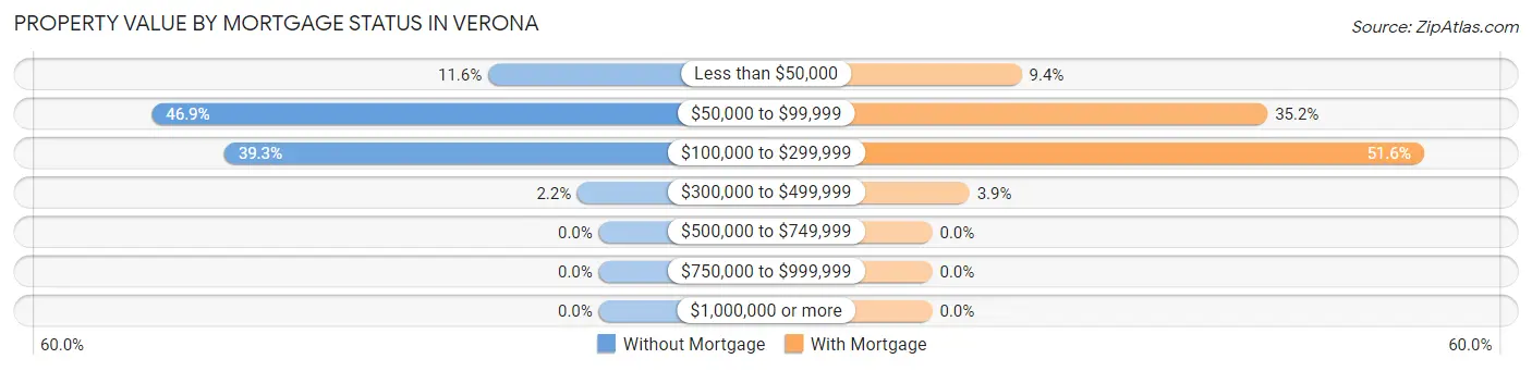 Property Value by Mortgage Status in Verona