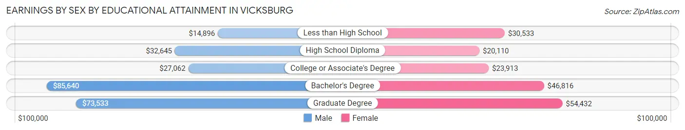 Earnings by Sex by Educational Attainment in Vicksburg