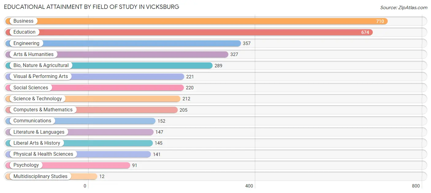 Educational Attainment by Field of Study in Vicksburg