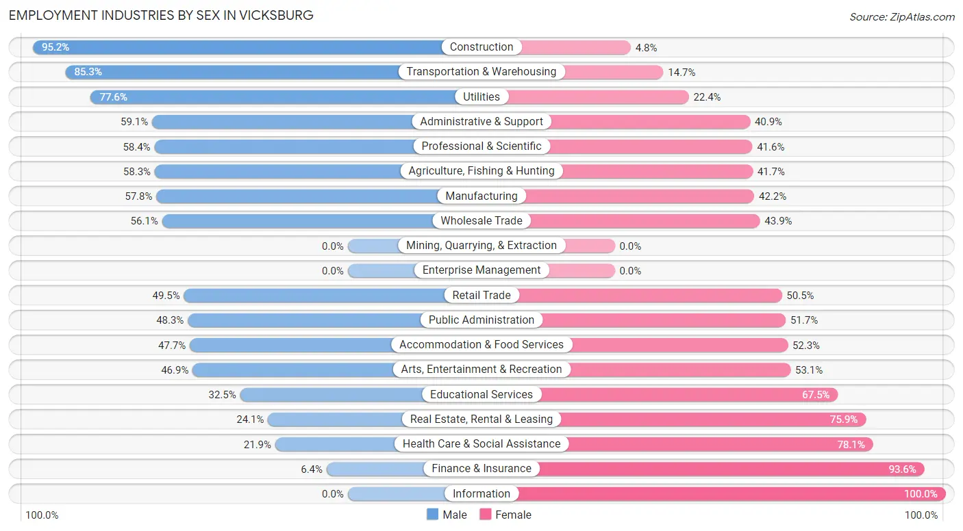 Employment Industries by Sex in Vicksburg