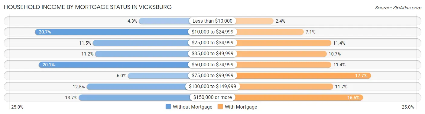 Household Income by Mortgage Status in Vicksburg