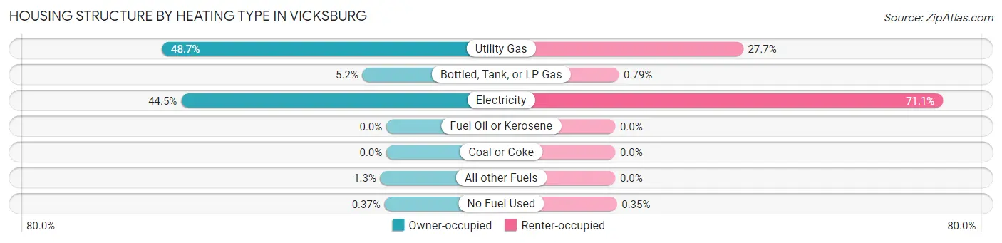 Housing Structure by Heating Type in Vicksburg