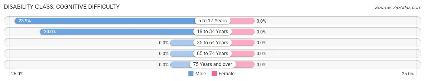 Disability in Wade: <span>Cognitive Difficulty</span>