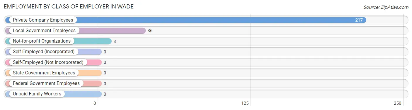 Employment by Class of Employer in Wade