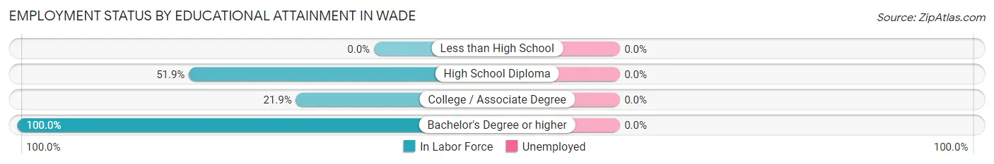 Employment Status by Educational Attainment in Wade