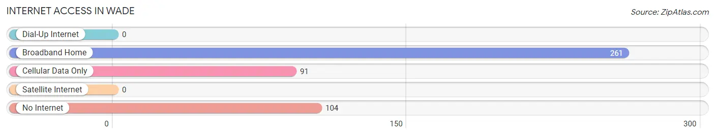 Internet Access in Wade