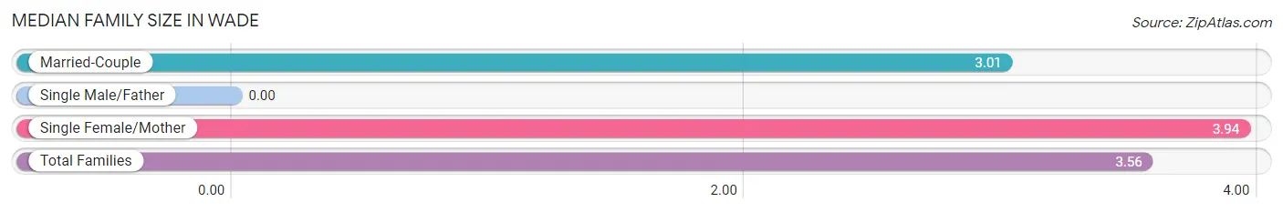 Median Family Size in Wade